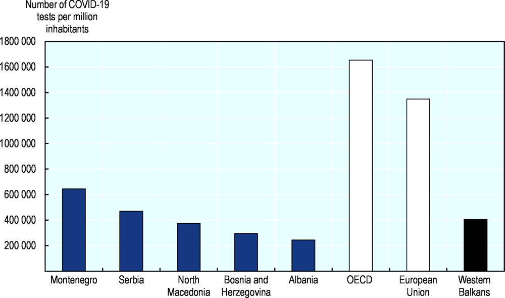 Figure 1.12. Testing capacity in the Western Balkans